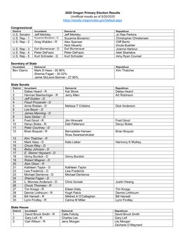 2020 Oregon Primary Election Results Unofficial Results As of 5/20/2020