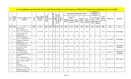 List of Candidates Selected for the Post of Staff Nurses(GNM)