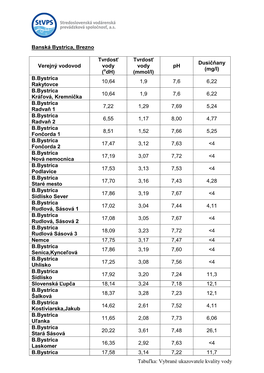 Vybrané Ukazovateľe Kvality Vody 2016