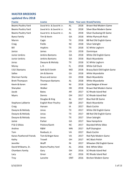 MASTER BREEDERS Updated Thru 2018 Fname Lname State Year Won Breed/Variety Beams Poultry Yard David M Sr