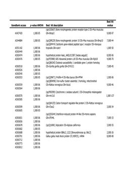 Bone Morphogenetic Protein Receptor Type-2 OS=Mus Musculus AJ427420 1,00E-05 GN=Bmpr2 9,00E-97