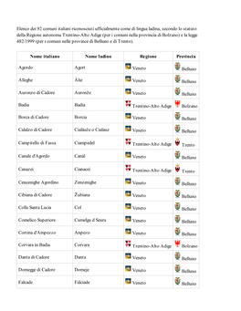 Comuni Italiani Di Lingua Ladina