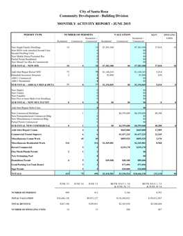 Building Permit Activity June 2015