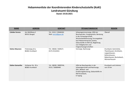 Hebammenliste Der Koordinierenden Kinderschutzstelle (Koki) Landratsamt Günzburg Stand: 19.03.2021