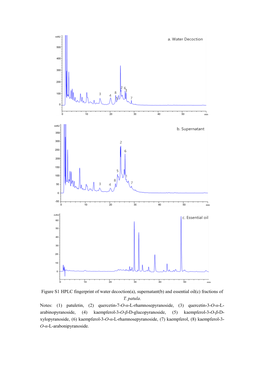 Fractions of T. Patula. Notes