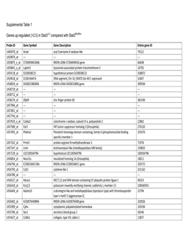 Supplemental Table 1 Genes Up-Regulated (&gt;2.0) in Stat3
