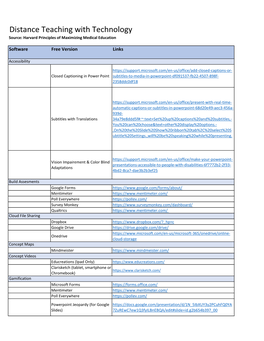 Distance Teaching with Technology Source: Harvard Principles of Maximizing Medical Education