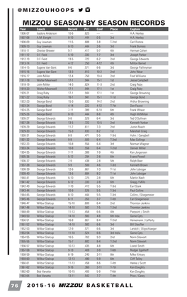 MIZZOU SEASON-BY SEASON RECORDS Year Coach Record Pct Conf Place Captain 1906-07 Isadore Anderson 10-6 .625 — — H.A