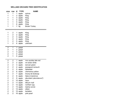 WELLAND ORCHARD TREE IDENTIFICATION Area Row # TYPE NAME 1 1 1 Apple Quince 1 1 2 Apple King 1 1 3 Apple King 1 1 4 Apple King 1
