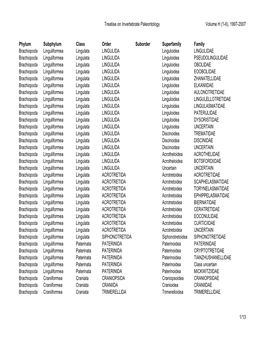 Treatise on Invertebrate Paleontology Volume H (1-6), 1997-2007 Phylum