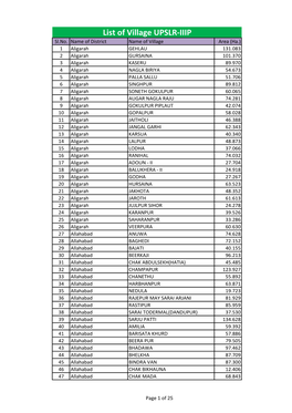 List of Village UPSLR-IIIP Sl.No