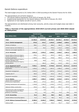 Danish Defence Expenditure 2020