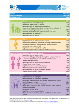 Germany SIGI 2019 Category Very Low SIGI Value 2019 15%