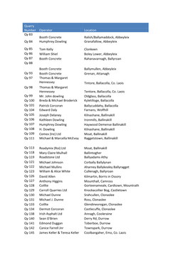 Quarry Number Operator Location Qy 83 Booth Concrete Ralish/Ballymaddock, Abbeyleix Qy 84 Humphrey Dowling Granafallow, Abbeyleix