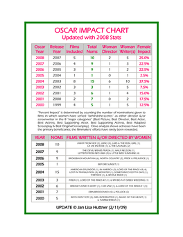 OSCAR IMPACT CHART Updated with 2008 Stats