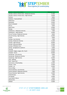 General Description Steps Per Hour Aerobic / Dance / Fitness Class