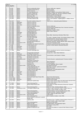 Tabela IV, Seznam Dogodkov (21.10.2020)