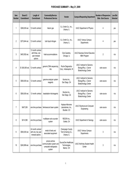 PURCHASE SUMMARY -- May 21, 2009