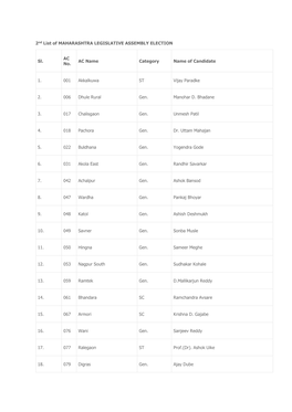 2Nd List of MAHARASHTRA LEGISLATIVE ASSEMBLY ELECTION