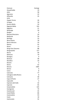 Comune Contagi Acquafredda 19 Adro 58 Agnosine 22 Alfianello 35