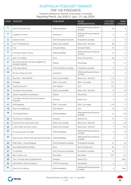 AUSTRALIA PODCAST RANKER TOP 100 PODCASTS Podcasts Ranked by Monthly Downloads in Australia Reporting Period: July 2020 (1 July – 31 July 2020)