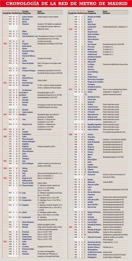 Cronol Cronología De La Red De Metro De Madrid