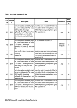Great Barrier Island Specific Sites