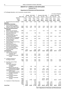 MINISTRY of CHEMICALS and FERTILIZERS DEMAND NO. 5 Department of Chemicals and Petrochemicals A