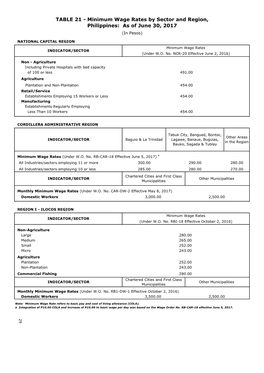 TABLE 21 - Minimum Wage Rates by Sector and Region, Philippines: As of June 30, 2017 (In Pesos)