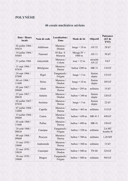 POLYNÉSIE 46 Essais Nucléaires Aériens
