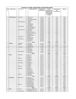 Fodder Bank Details: on Dated:30-6-2019