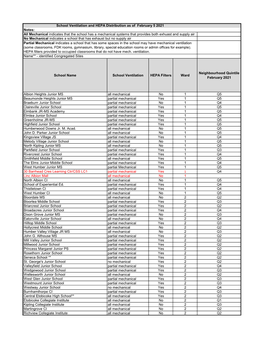 School Name School Ventilation HEPA Filters Ward Neighbourhood Quintile February 2021 Albion Heights Junior MS All Mechanical No