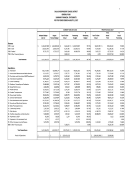 Dallas Independent School District General Fund Summary Financial Statements for the Period Ended August 31, 2017 1