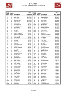 1 Year List After the 2018 International Championship