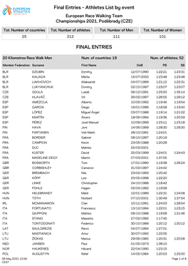 Final Entries - Athletes List by Event European Race Walking Team Championships 2021, Poděbrady (CZE)