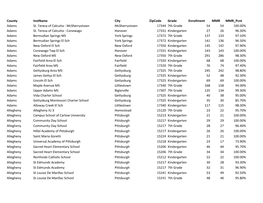 County Instname City Zipcode Grade Enrollment MMR MMR Pcnt Adams St