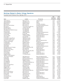 Buildings Related to Boston College Operations