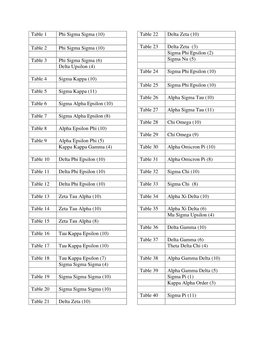 6) Delta Upsilon (4) Table 4 Sigma Kappa (10