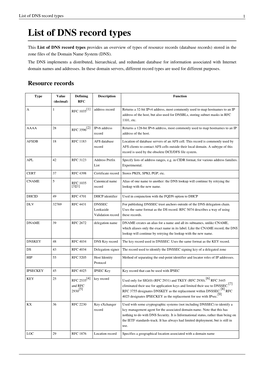 List of DNS Record Types 1 List of DNS Record Types