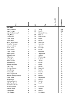 N Ame G En D Er Age C Ity Deer Dash 5 K to Tal Points 0-10 Male Charles