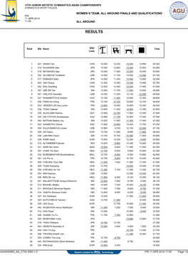 Gymnastics Results