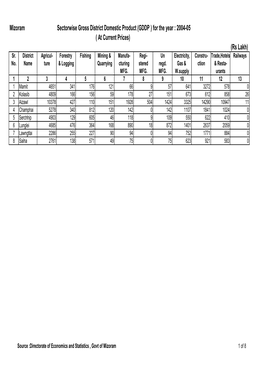 Mizoram Sectorwise Gross District Domestic Product (GDDP ) for the Year : 2004-05 ( at Current Prices) (Rs Lakh) Sr