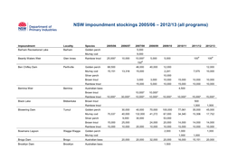 NSW Fish Stocking Record