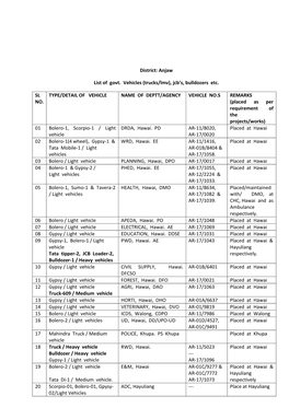 Anjaw List of Govt. Vehicles