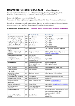 Se Den Alfabetiske Oversigt Over Danmarks Højskoler 1842-2021