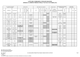 Liste Des Communes À Risques Majeurs