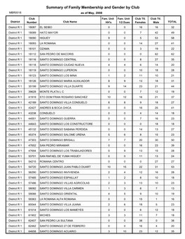 Summary of Family Membership and Gender by Club MBR0018 As of May, 2008