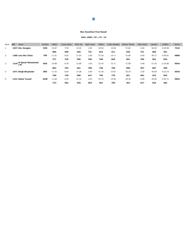 Men Decathlon Final Result Date :2006 / 07 / 15