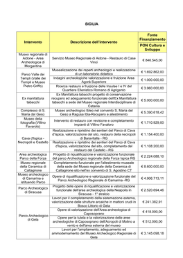 SICILIA Intervento Descrizione Dell'intervento Fonte Finanziamento