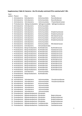 1 Supplementary Table S2. Bacteria